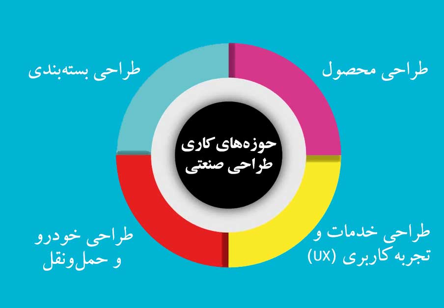 نمودار شغلی طراحی صنعتی